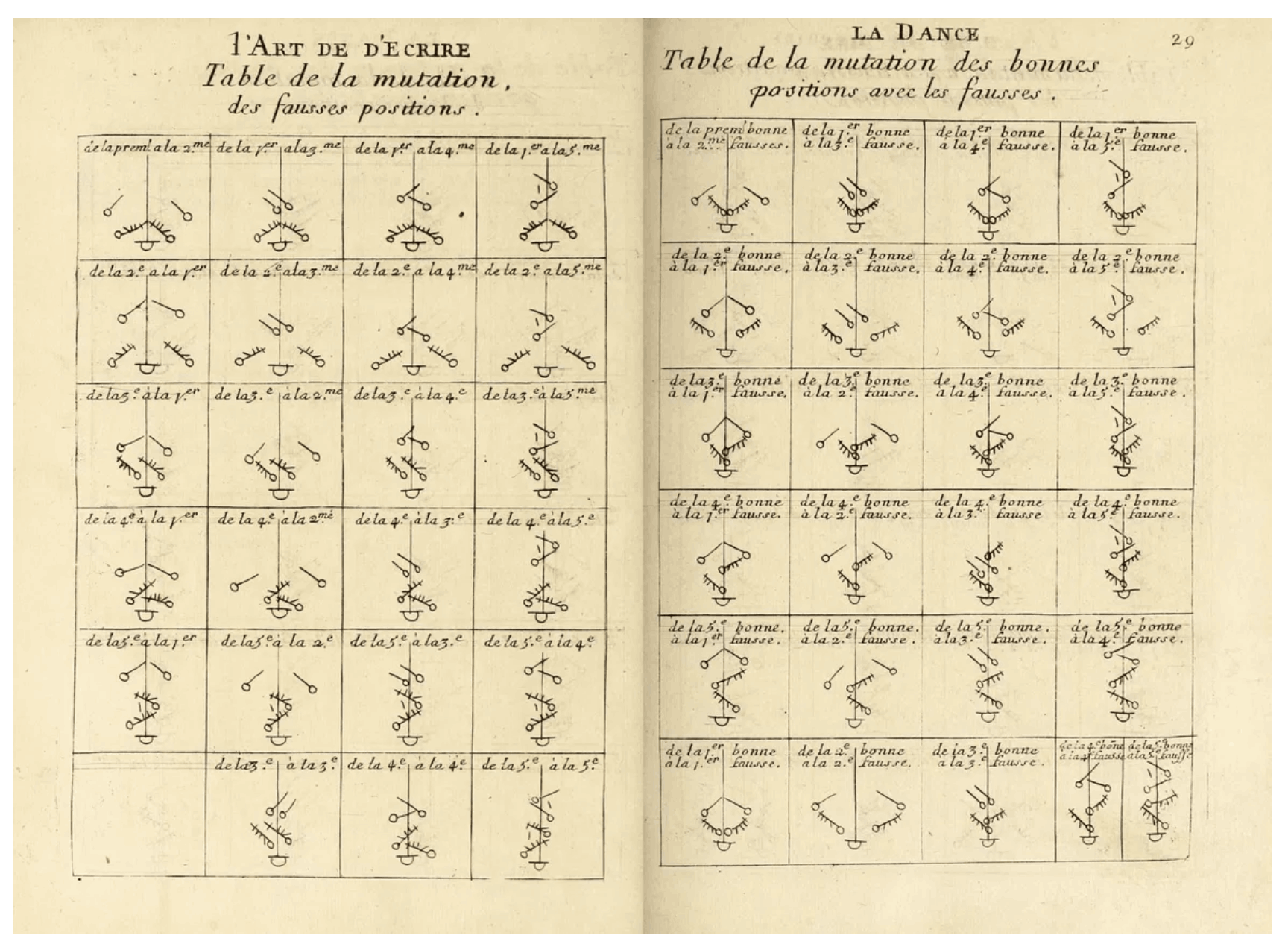 Code As Material. The Public Domain Review. Dances in Beauchamp-Feuillet Notation.1701